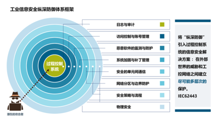 中國(guó)輪胎企業(yè)工業(yè)網(wǎng)絡(luò)數(shù)字化指南 網(wǎng)絡(luò)安全信息咨詢的核心要?jiǎng)?wù)